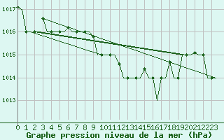 Courbe de la pression atmosphrique pour Treviso / S. Angelo