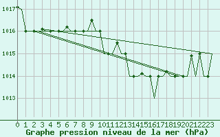 Courbe de la pression atmosphrique pour Milano / Malpensa