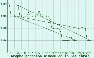 Courbe de la pression atmosphrique pour Pula Aerodrome