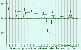 Courbe de la pression atmosphrique pour Roma Fiumicino