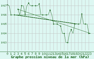 Courbe de la pression atmosphrique pour Annaba
