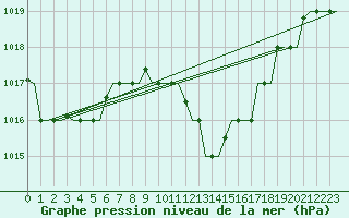 Courbe de la pression atmosphrique pour Djerba Mellita