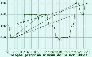 Courbe de la pression atmosphrique pour Zagreb / Pleso