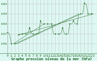 Courbe de la pression atmosphrique pour Gnes (It)