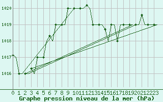 Courbe de la pression atmosphrique pour Dar-El-Beida