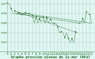 Courbe de la pression atmosphrique pour Locarno-Magadino