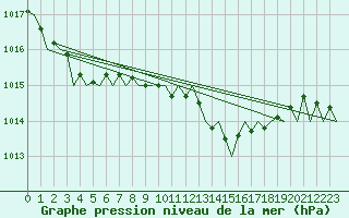 Courbe de la pression atmosphrique pour Asturias / Aviles