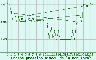 Courbe de la pression atmosphrique pour Bilbao (Esp)