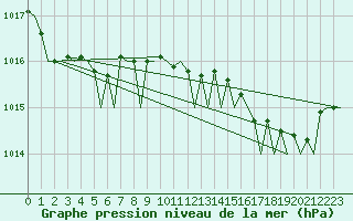 Courbe de la pression atmosphrique pour Euro Platform