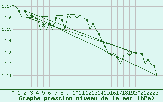 Courbe de la pression atmosphrique pour La Coruna / Alvedro