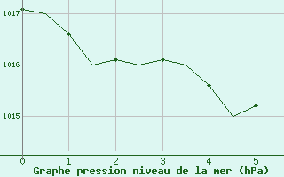 Courbe de la pression atmosphrique pour Gran Canaria - Canary Islands