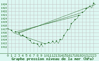 Courbe de la pression atmosphrique pour London / Heathrow (UK)