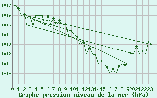 Courbe de la pression atmosphrique pour Bremen