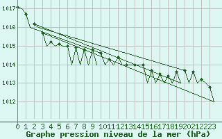Courbe de la pression atmosphrique pour Platform F3-fb-1 Sea