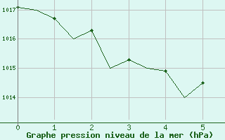 Courbe de la pression atmosphrique pour Townsville Amo