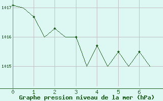 Courbe de la pression atmosphrique pour Deelen