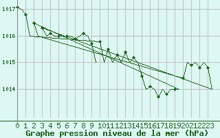 Courbe de la pression atmosphrique pour London / Heathrow (UK)