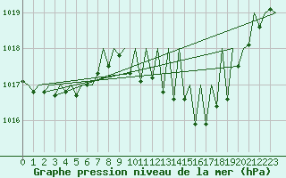Courbe de la pression atmosphrique pour Stuttgart-Echterdingen