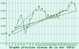 Courbe de la pression atmosphrique pour Ibiza (Esp)