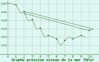 Courbe de la pression atmosphrique pour Kununurra Kununurra Aws