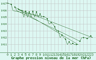 Courbe de la pression atmosphrique pour Wunstorf