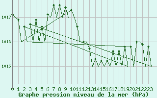 Courbe de la pression atmosphrique pour Tirana