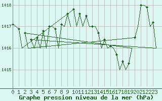 Courbe de la pression atmosphrique pour Ibiza (Esp)