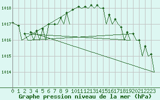 Courbe de la pression atmosphrique pour Platform K13-A