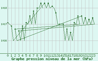 Courbe de la pression atmosphrique pour Bari / Palese Macchie