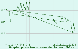 Courbe de la pression atmosphrique pour Wunstorf