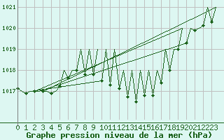 Courbe de la pression atmosphrique pour Pamplona (Esp)