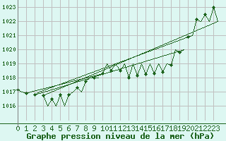 Courbe de la pression atmosphrique pour Vitoria