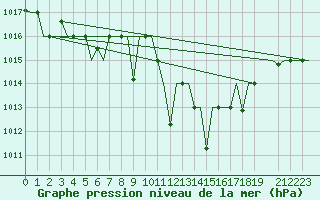 Courbe de la pression atmosphrique pour Ioannina Airport