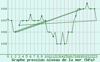 Courbe de la pression atmosphrique pour Cairo Airport
