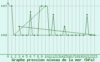 Courbe de la pression atmosphrique pour Roma / Ciampino