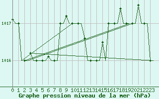Courbe de la pression atmosphrique pour Dar-El-Beida