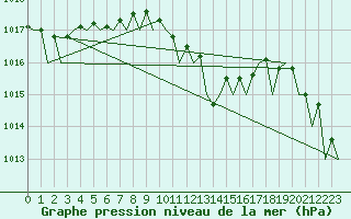 Courbe de la pression atmosphrique pour Bucuresti / Imh