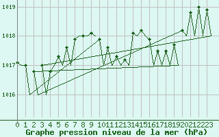 Courbe de la pression atmosphrique pour Duesseldorf