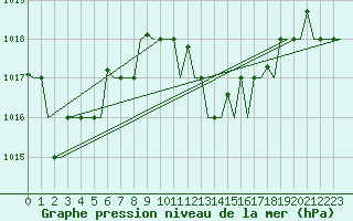 Courbe de la pression atmosphrique pour Dar-El-Beida