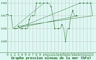 Courbe de la pression atmosphrique pour Enfidha Hammamet