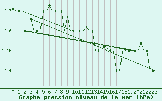 Courbe de la pression atmosphrique pour Cagliari / Elmas