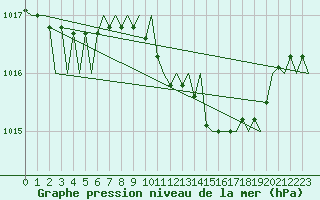 Courbe de la pression atmosphrique pour Noervenich