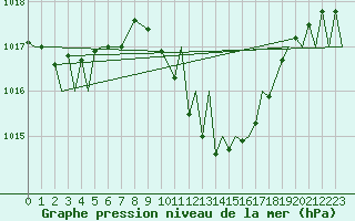 Courbe de la pression atmosphrique pour Locarno-Magadino