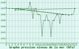 Courbe de la pression atmosphrique pour Ioannina Airport