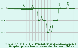 Courbe de la pression atmosphrique pour Rimini