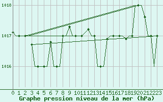 Courbe de la pression atmosphrique pour Kalamata Airport