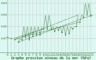 Courbe de la pression atmosphrique pour Neuburg / Donau
