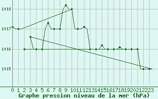 Courbe de la pression atmosphrique pour Ronchi Dei Legionari