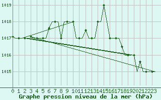 Courbe de la pression atmosphrique pour Heraklion Airport