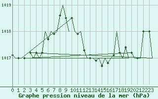 Courbe de la pression atmosphrique pour Osijek / Cepin